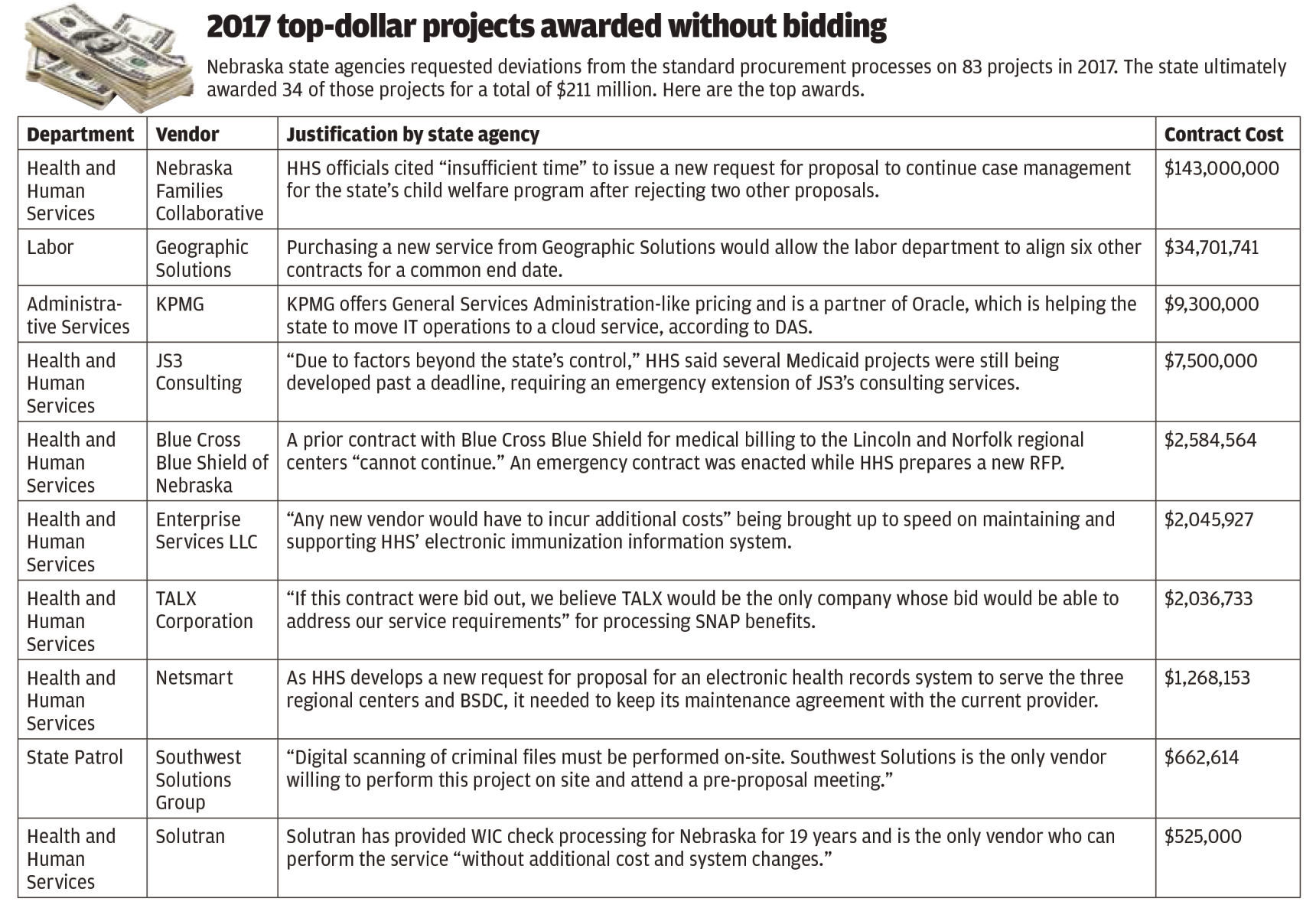 2017 top-dollar projects awarded without bidding